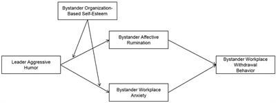 Why does leader aggressive humor lead to bystander workplace withdrawal behavior?—Based on the dual path perspective of cognition- affection